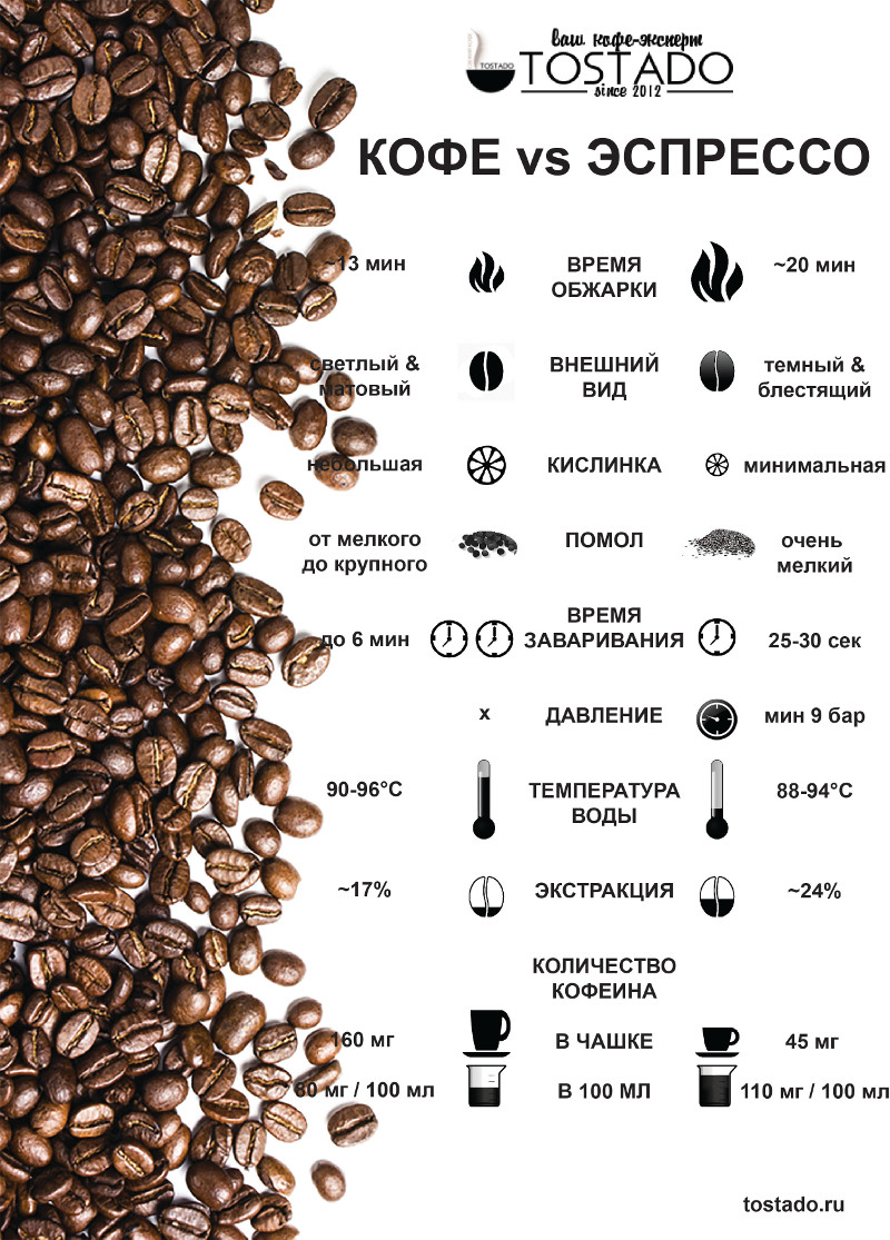 Как правильно готовить кофе